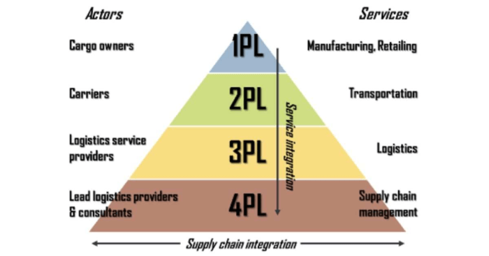 4pl 3pl navata validate